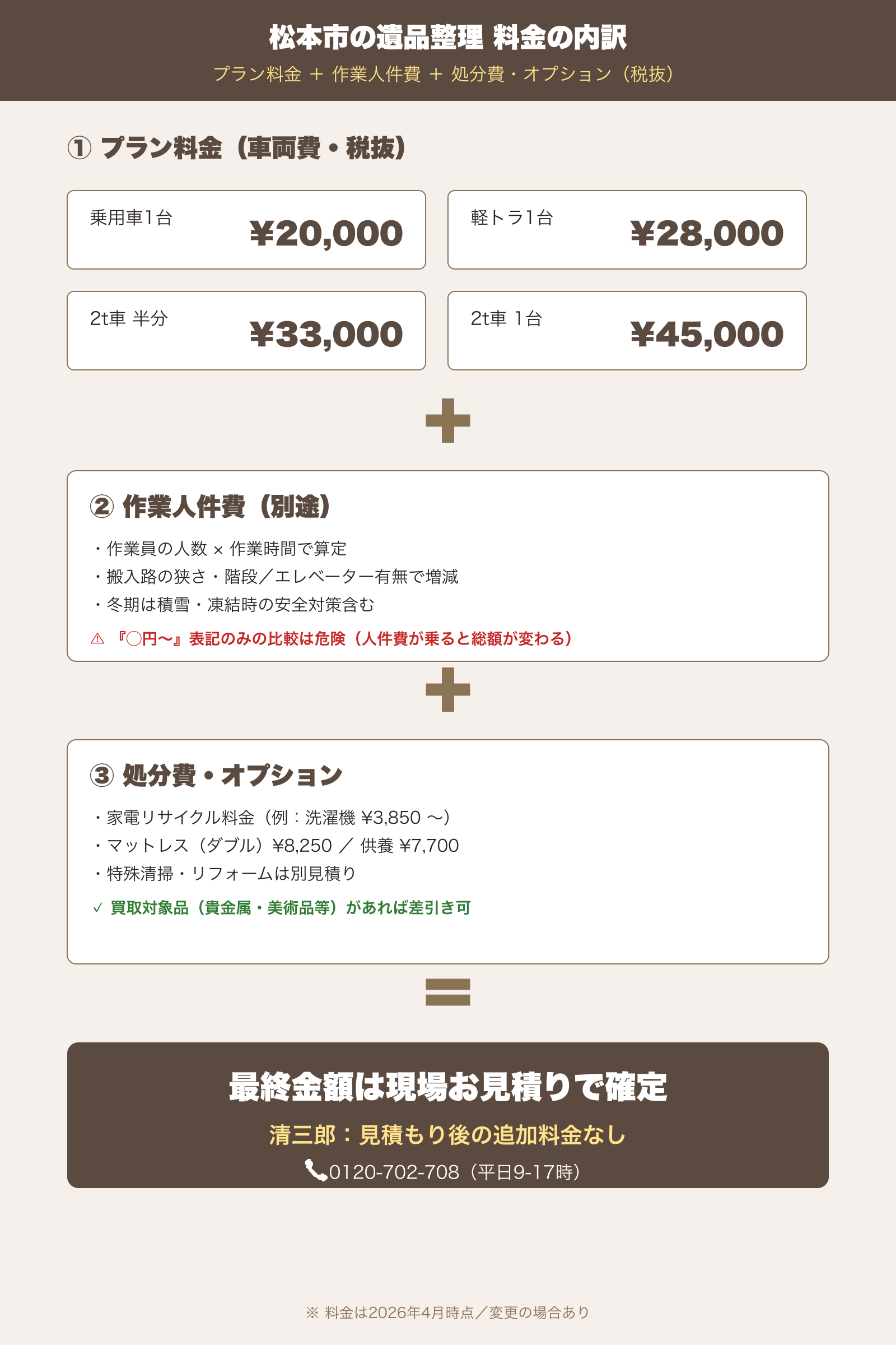 松本市の遺品整理費用の内訳グラフ：1K 35,000円〜／1LDK 70,000円〜／3LDK 180,000円〜を人件費・処分費・運搬費・車両費に分解表示
