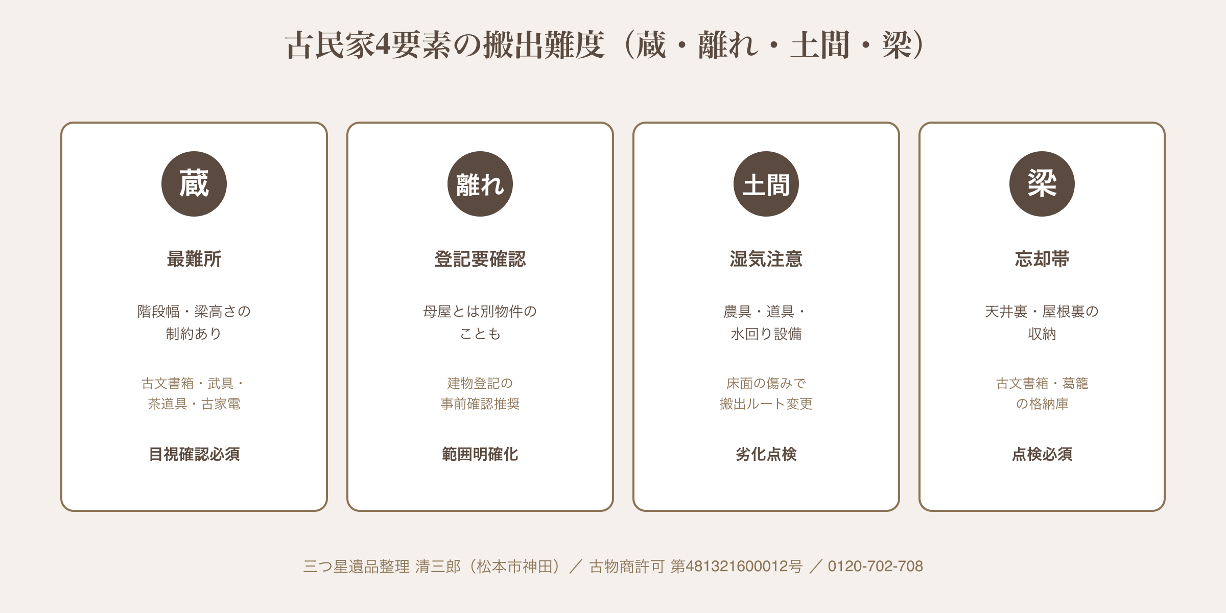 古民家4要素（蔵・離れ・土間・梁）の搬出難度模式図｜三つ星遺品整理 清三郎