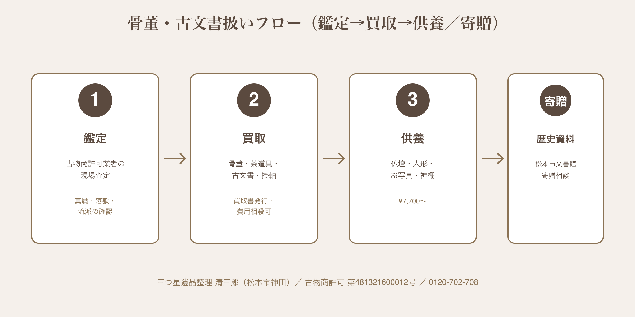 安曇古民家の骨董・古文書扱いフロー（鑑定→買取→供養／寄贈）｜三つ星遺品整理 清三郎