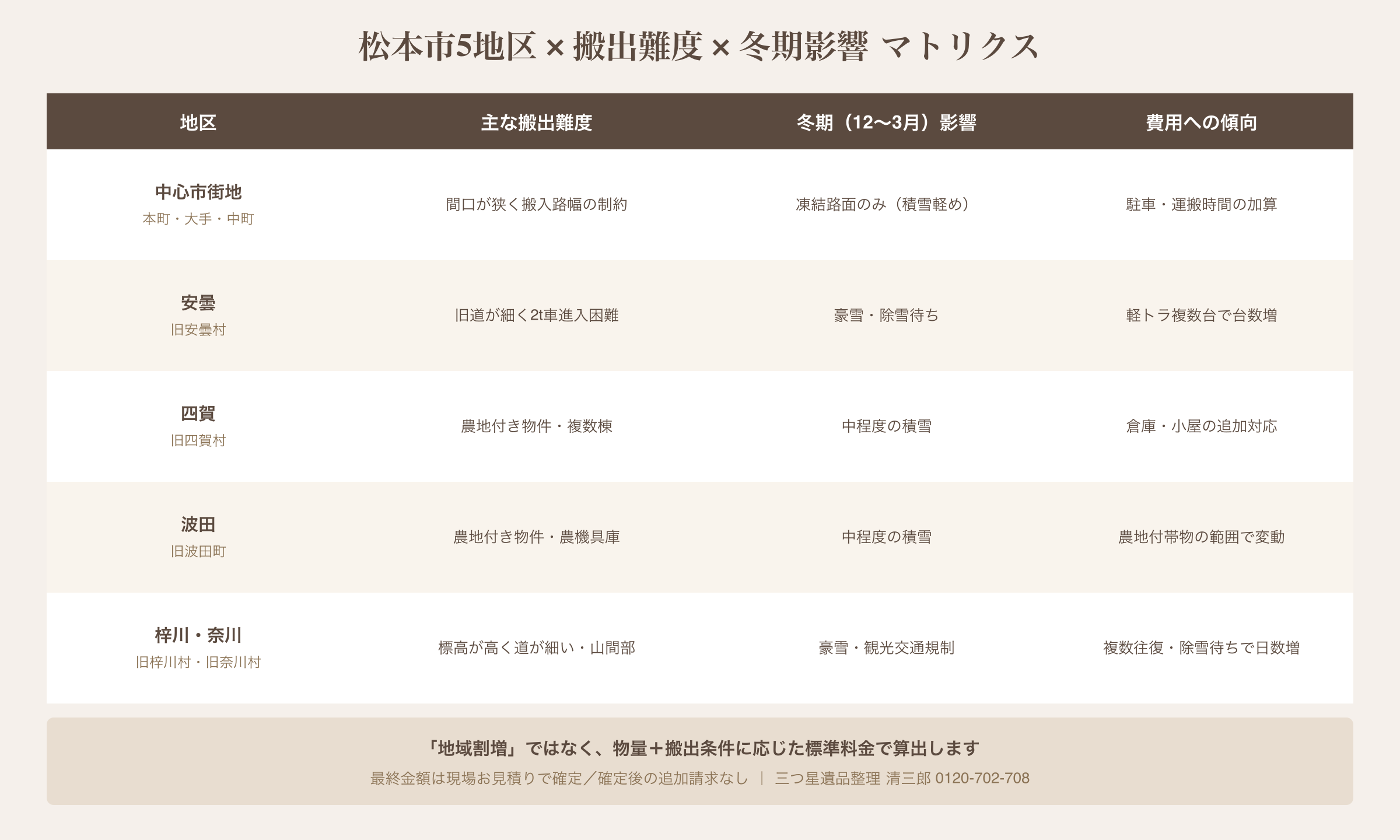 松本市5地区×搬出難度×冬期影響の遺品整理費用マトリクス｜三つ星遺品整理 清三郎