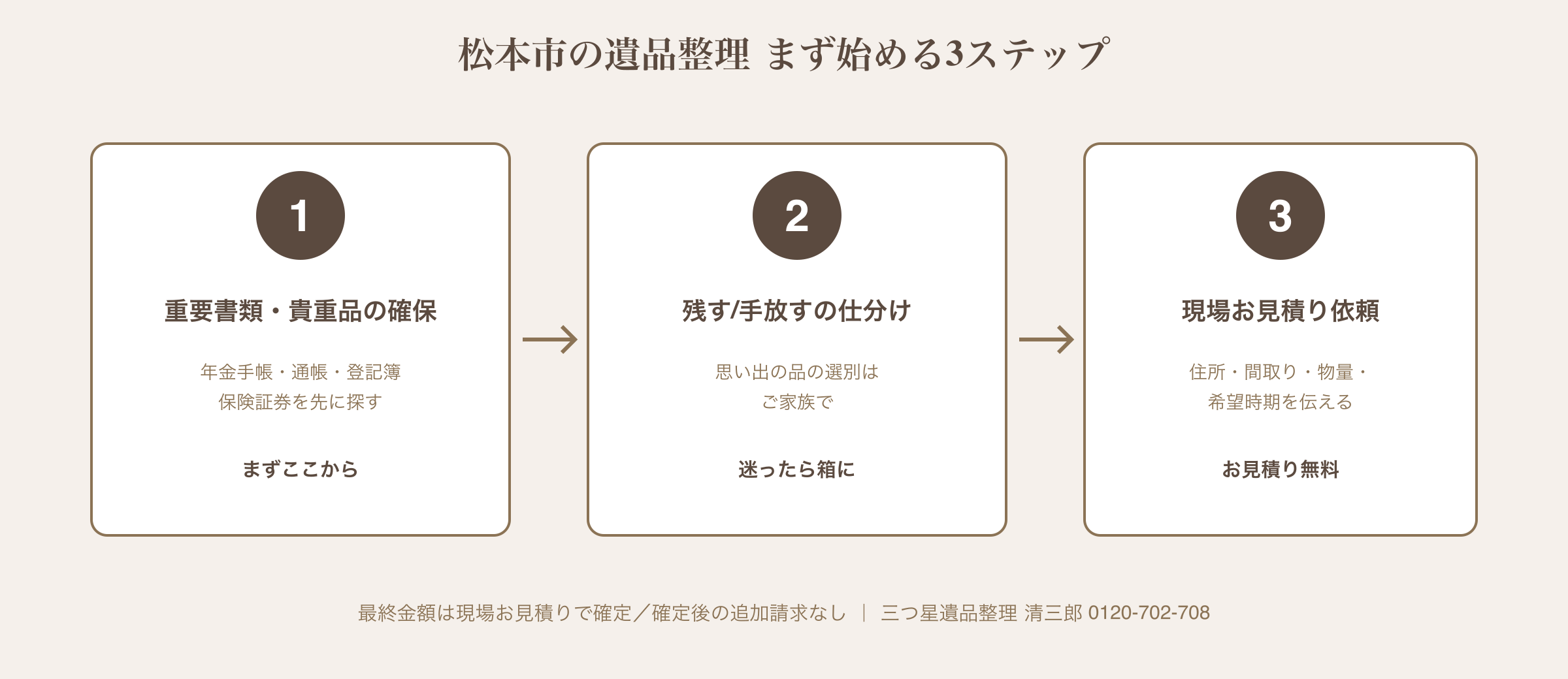 松本市の遺品整理 初動3ステップ(重要書類確保→仕分け→現場見積り依頼)|三つ星遺品整理 清三郎