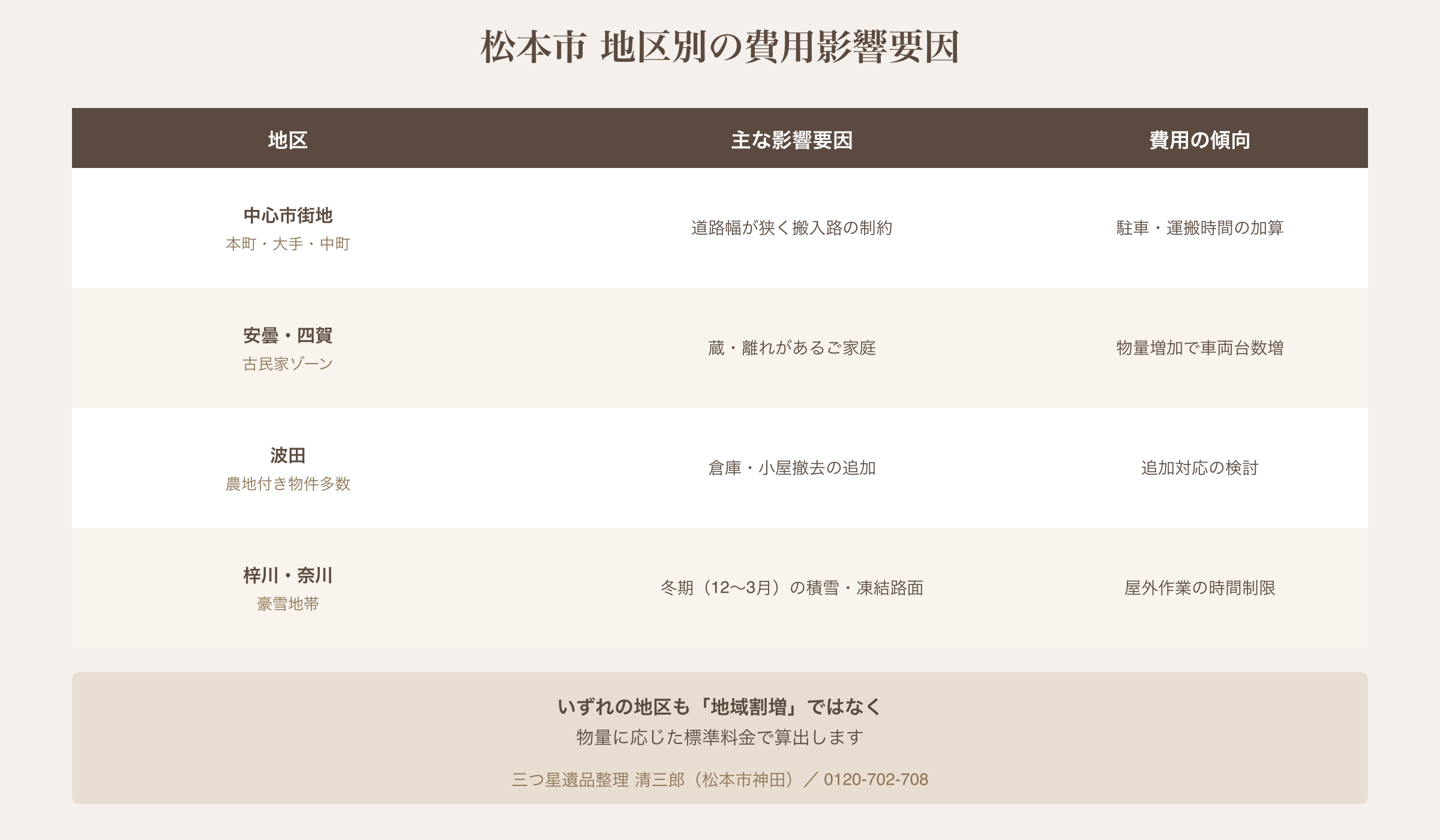 松本市内地区別の遺品整理費用への影響要因（中心市街地・安曇・四賀・波田・梓川・奈川）｜三つ星遺品整理 清三郎