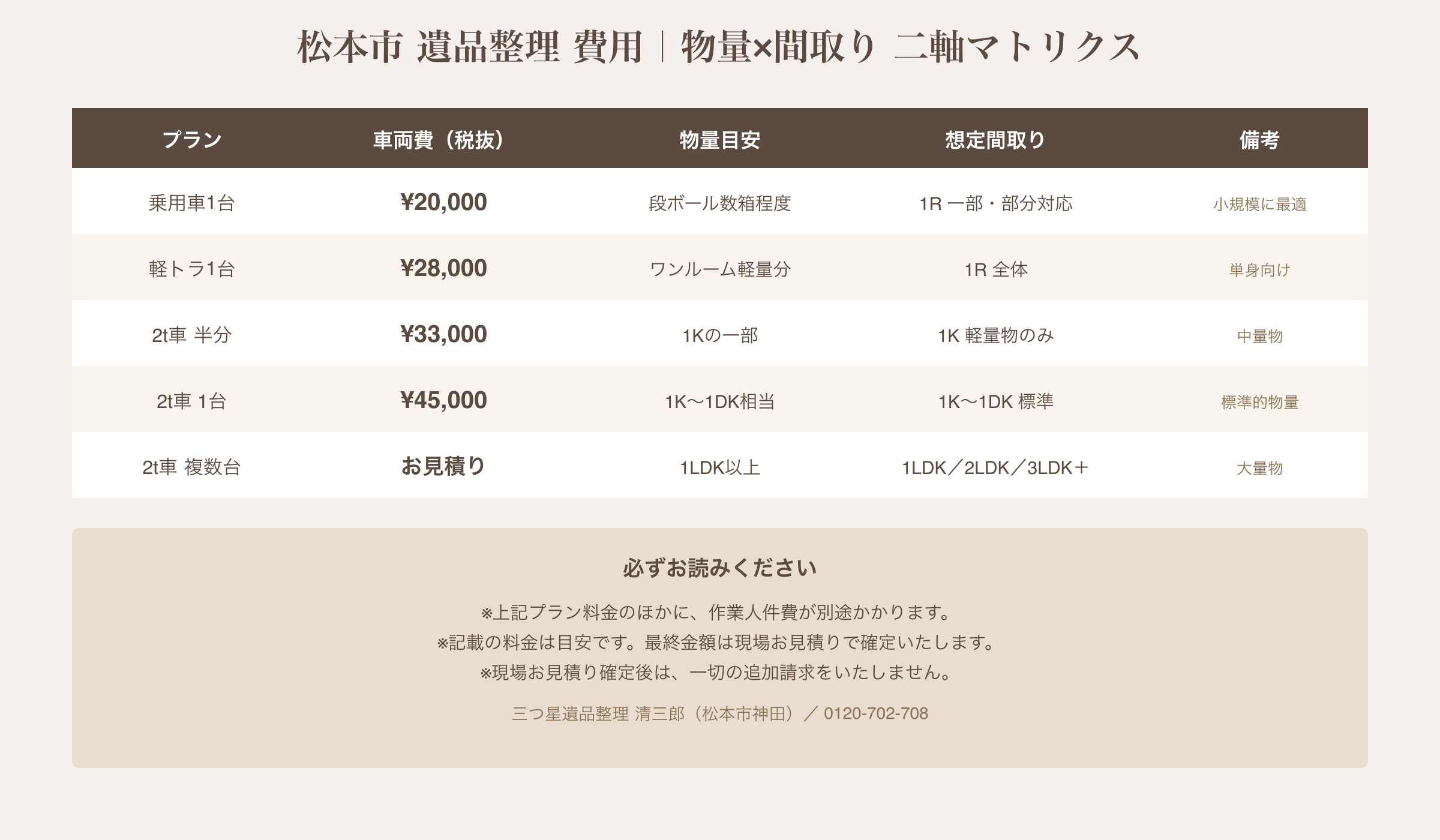 松本市 遺品整理 費用 物量×間取り二軸マトリクス（税抜・目安）｜三つ星遺品整理 清三郎