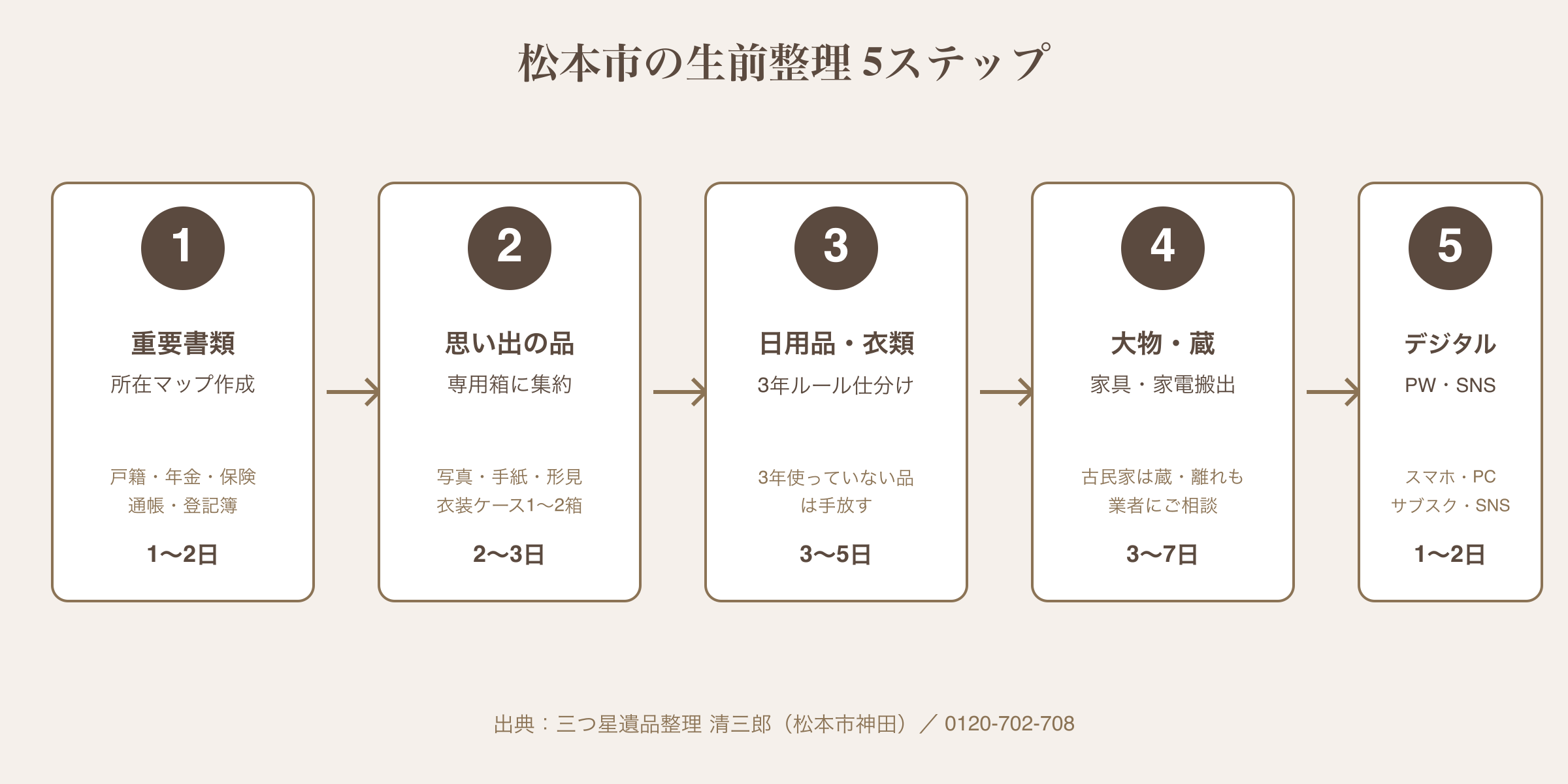 松本市の生前整理を進める5ステップ（書類→思い出→日用品→大物→デジタル）｜三つ星遺品整理 清三郎