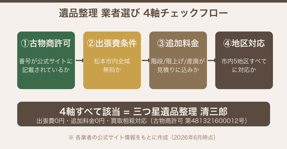遺品整理 業者選び 4軸チェックフロー